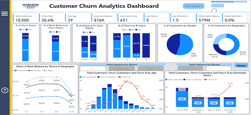 Bank Churn Rate Analysis